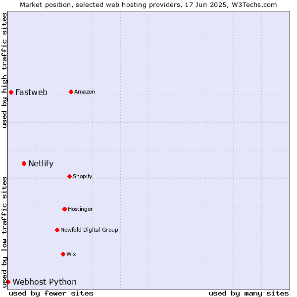 Market position of Netlify vs. Fastweb vs. Webhost Python