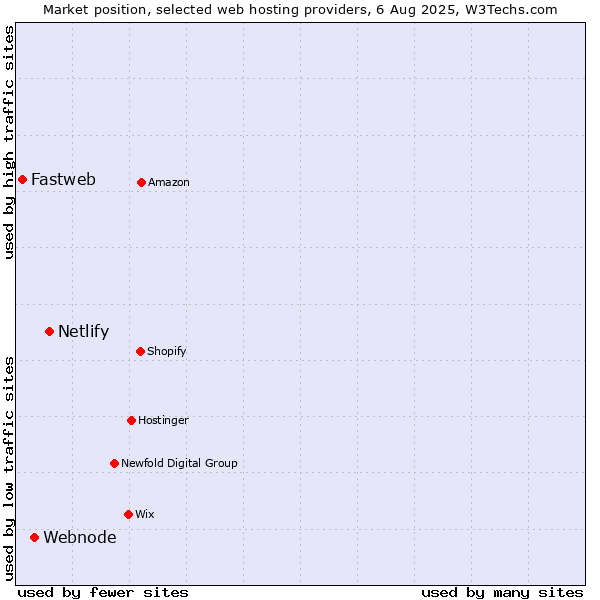 Market position of Netlify vs. Webnode vs. Fastweb