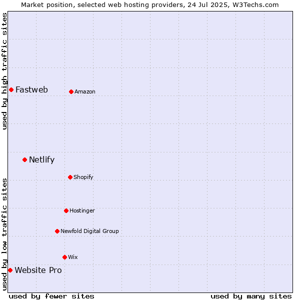 Market position of Netlify vs. Fastweb vs. Website Pro