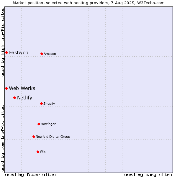 Market position of Netlify vs. Web Werks vs. Fastweb