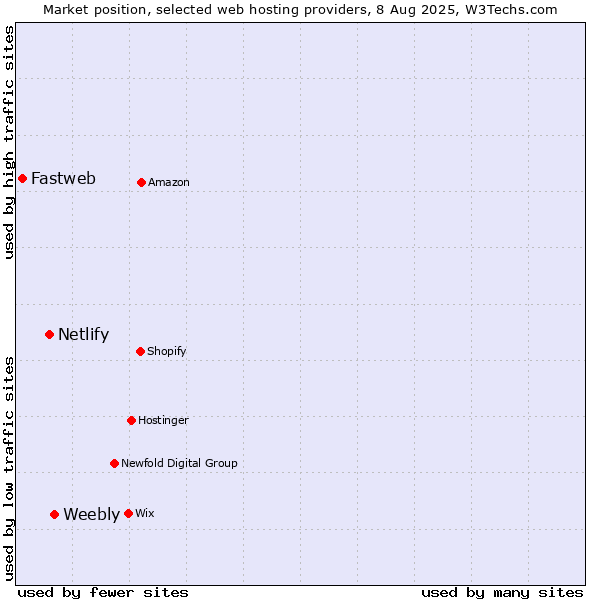 Market position of Weebly vs. Netlify vs. Fastweb