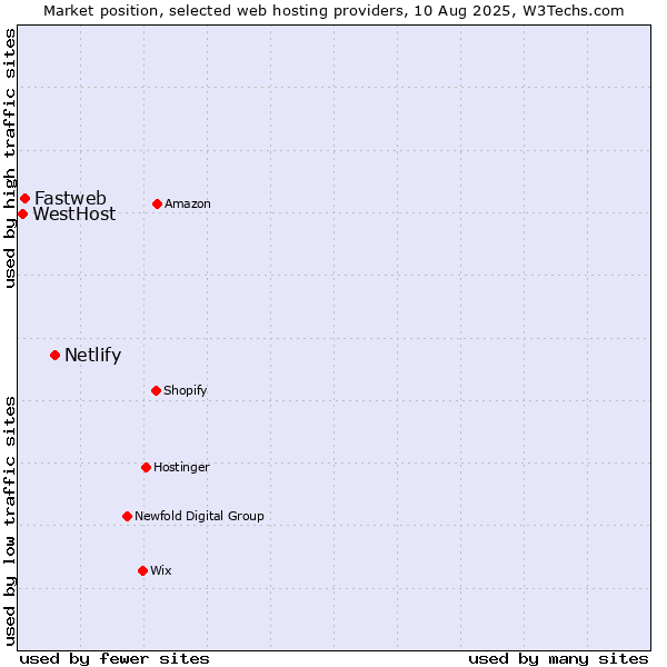 Market position of Netlify vs. Fastweb vs. WestHost