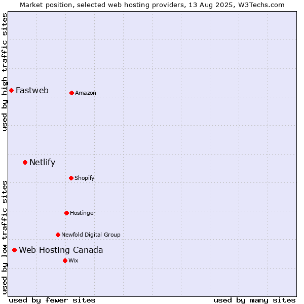 Market position of Netlify vs. Web Hosting Canada vs. Fastweb