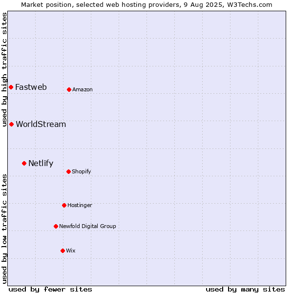 Market position of Netlify vs. WorldStream vs. Fastweb