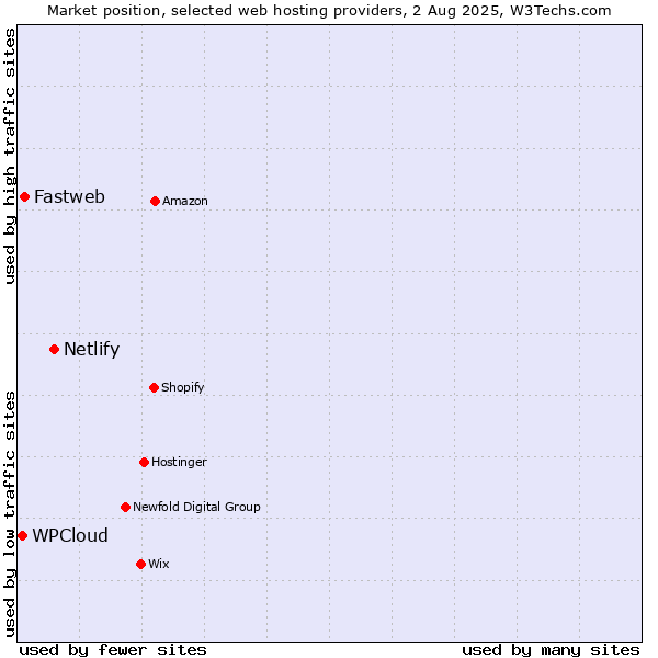 Market position of Netlify vs. Fastweb vs. WPCloud