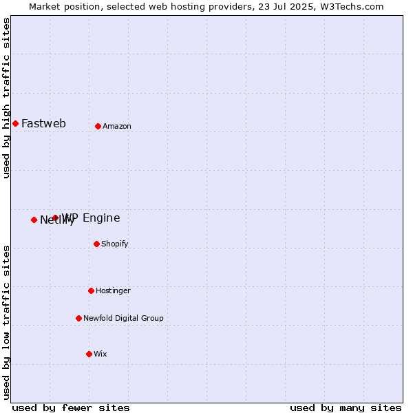 Market position of WP Engine vs. Netlify vs. Fastweb