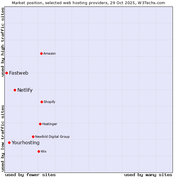 Market position of Netlify vs. Yourhosting vs. Fastweb