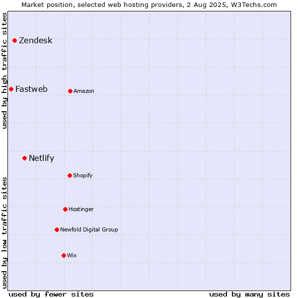 Market position of Netlify vs. Zendesk vs. Fastweb