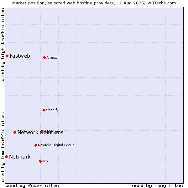 Market position of Network Solutions vs. Fastweb vs. Netmark