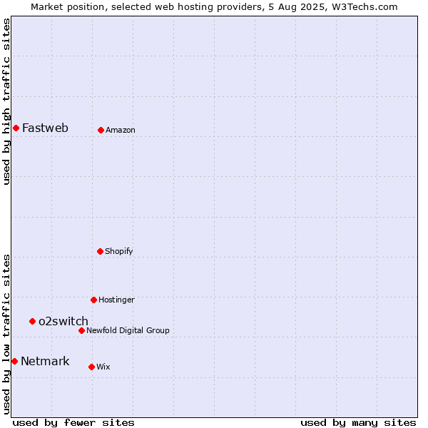 Market position of o2switch vs. Fastweb vs. Netmark