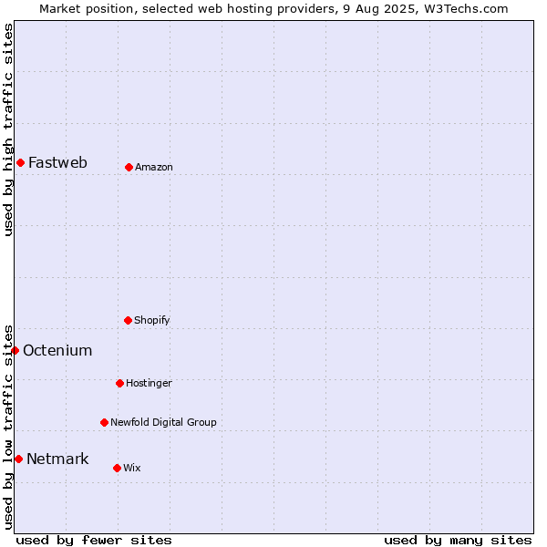 Market position of Fastweb vs. Netmark vs. Octenium