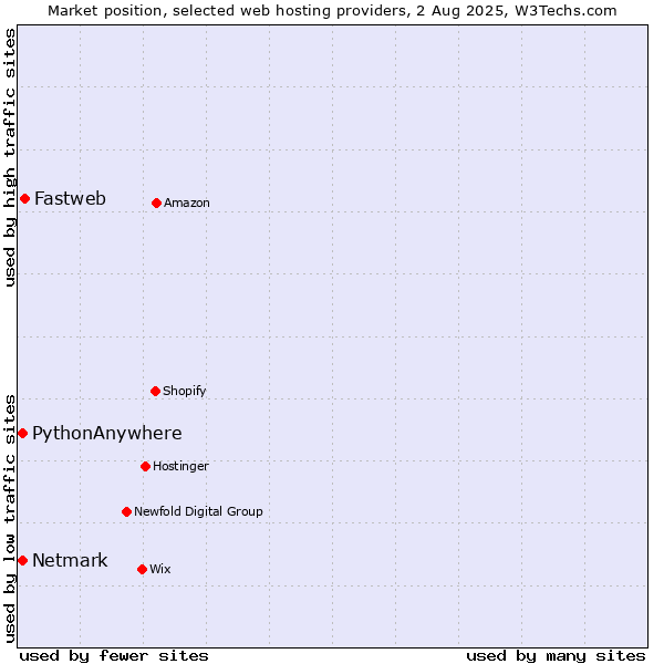 Market position of Fastweb vs. Netmark vs. PythonAnywhere