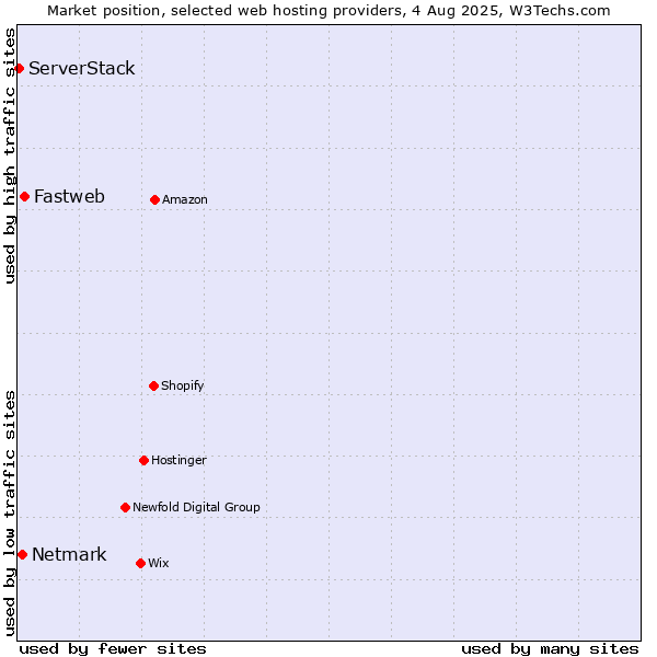 Market position of Fastweb vs. Netmark vs. ServerStack