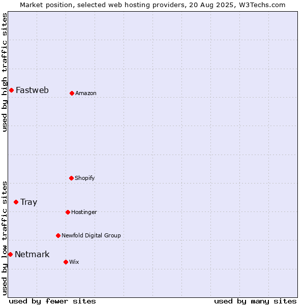Market position of Tray vs. Fastweb vs. Netmark