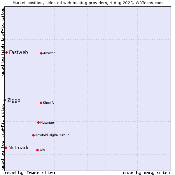 Market position of Fastweb vs. Netmark vs. Ziggo