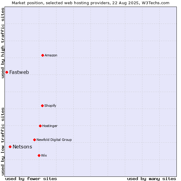 Market position of Netsons vs. Fastweb