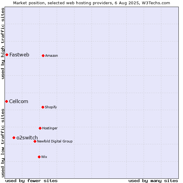 Market position of o2switch vs. Fastweb vs. Cellcom