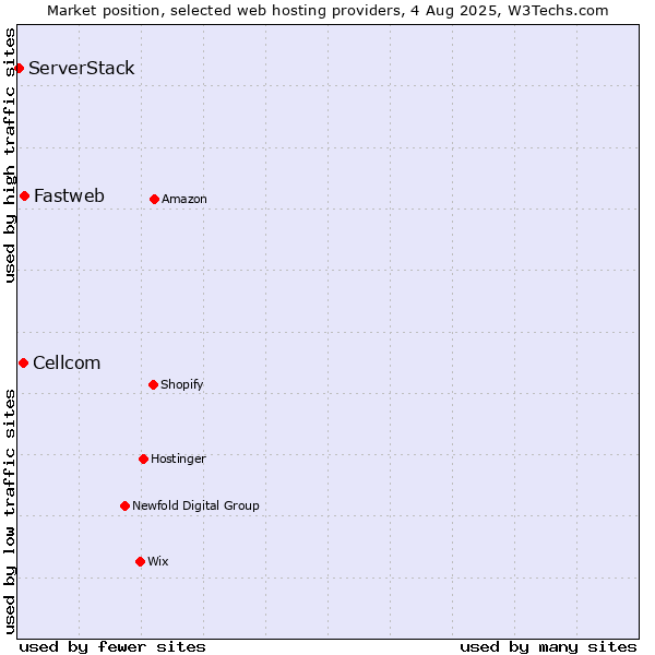 Market position of Fastweb vs. Cellcom vs. ServerStack