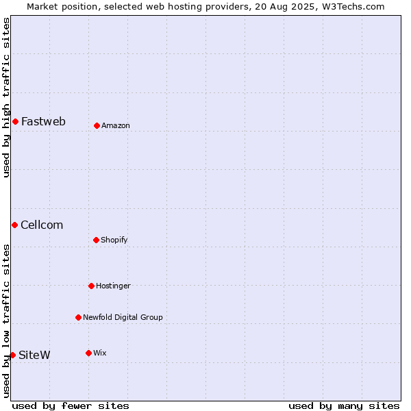 Market position of Fastweb vs. Cellcom vs. SiteW