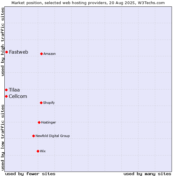 Market position of Fastweb vs. Cellcom vs. Tilaa