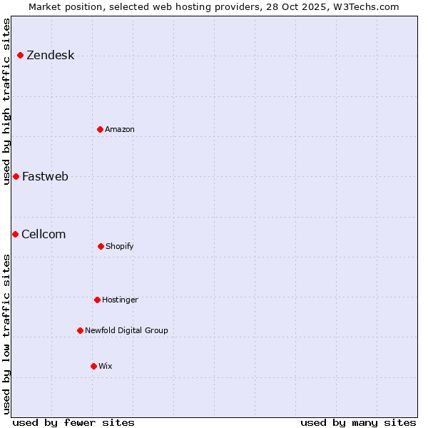 Market position of Zendesk vs. Fastweb vs. Cellcom