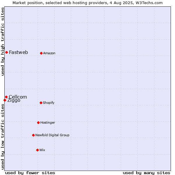 Market position of Fastweb vs. Cellcom vs. Ziggo
