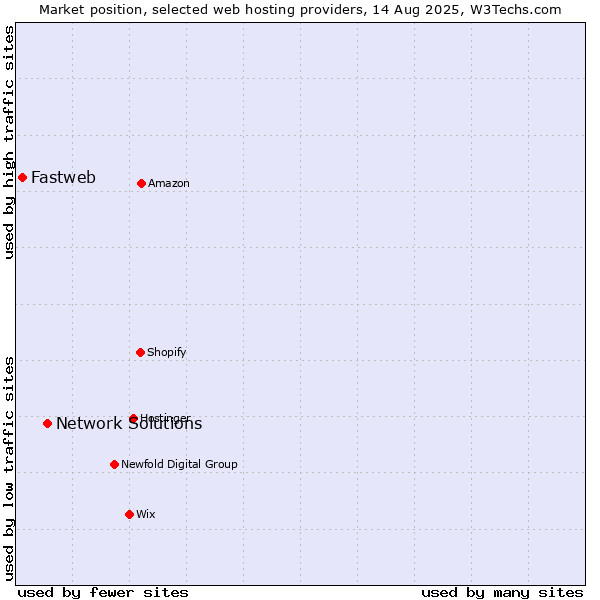 Market position of Network Solutions vs. Fastweb