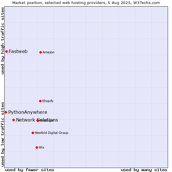 Market position of Network Solutions vs. Fastweb vs. PythonAnywhere