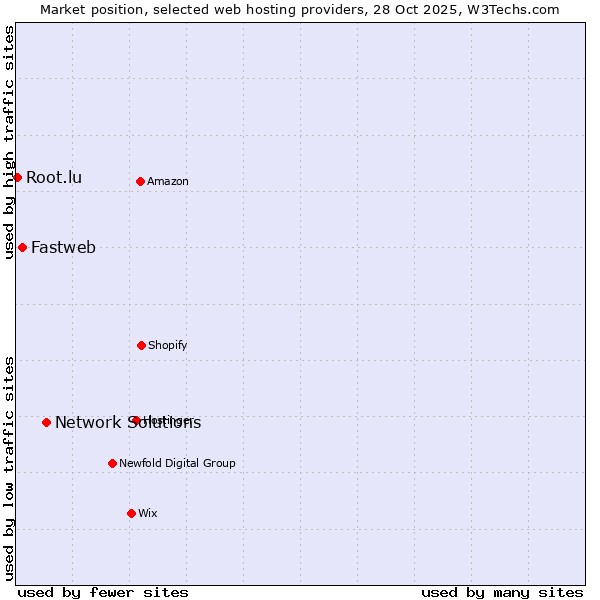 Market position of Network Solutions vs. Fastweb vs. Root.lu