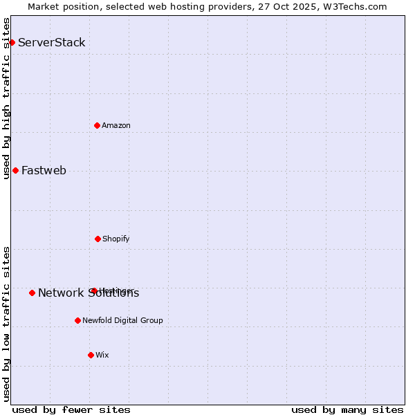 Market position of Network Solutions vs. Fastweb vs. ServerStack