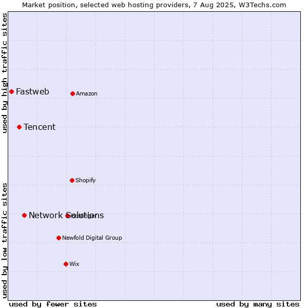 Market position of Network Solutions vs. Tencent vs. Fastweb