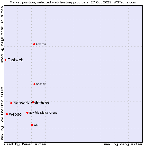 Market position of Network Solutions vs. webgo vs. Fastweb