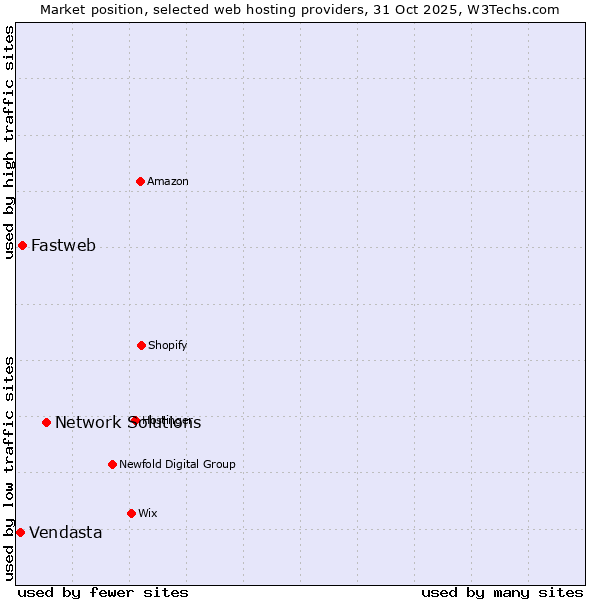 Market position of Network Solutions vs. Fastweb vs. Vendasta