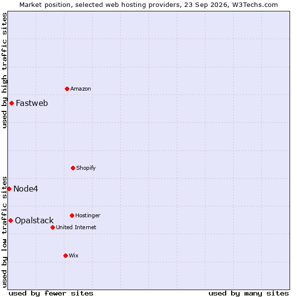 Market position of Fastweb vs. Opalstack vs. Node4