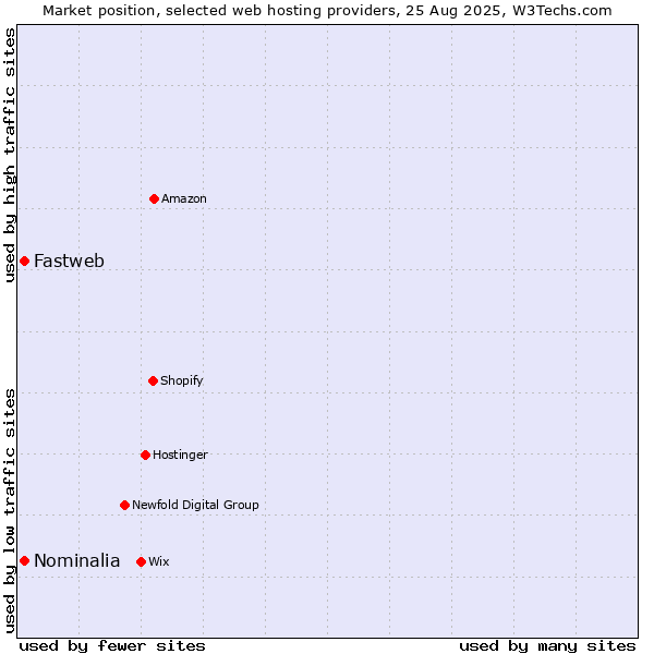 Market position of Fastweb vs. Nominalia
