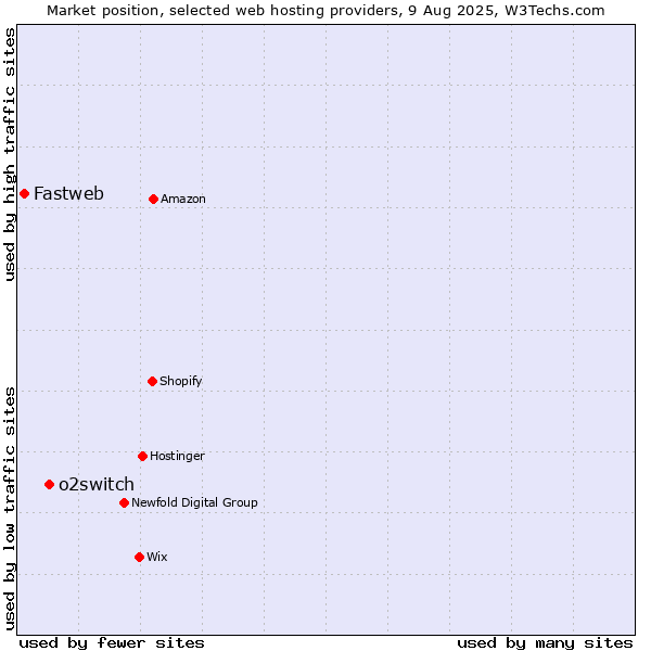 Market position of o2switch vs. Fastweb
