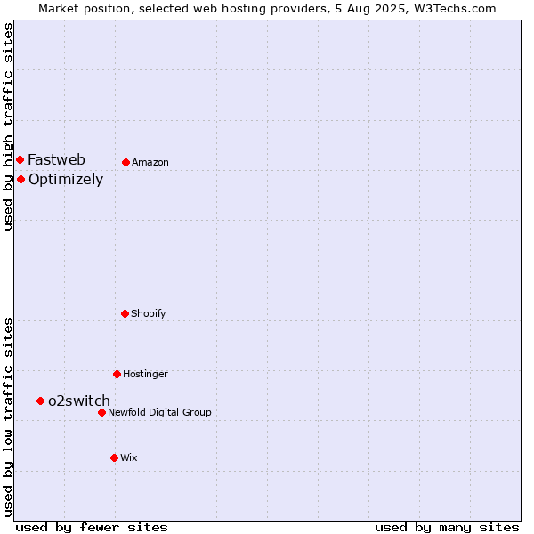 Market position of o2switch vs. Optimizely vs. Fastweb