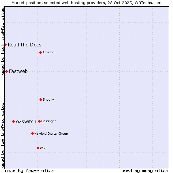 Market position of o2switch vs. Fastweb vs. Read the Docs