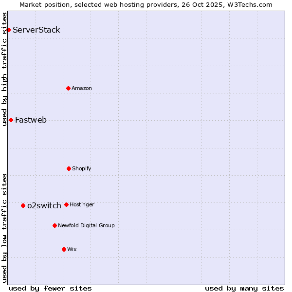 Market position of o2switch vs. Fastweb vs. ServerStack