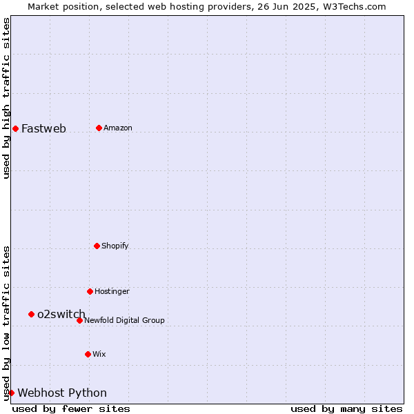 Market position of o2switch vs. Fastweb vs. Webhost Python