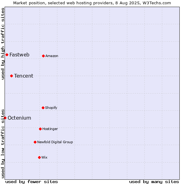 Market position of Tencent vs. Fastweb vs. Octenium