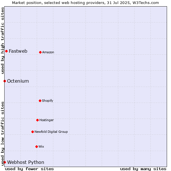 Market position of Fastweb vs. Octenium vs. Webhost Python