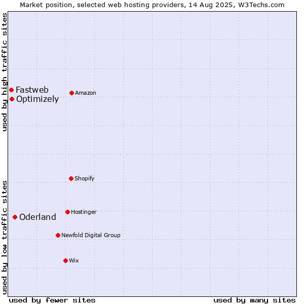 Market position of Oderland vs. Optimizely vs. Fastweb
