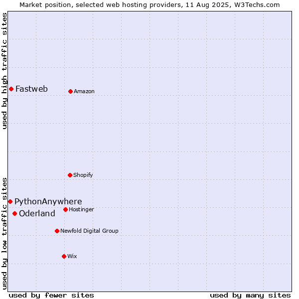 Market position of Oderland vs. Fastweb vs. PythonAnywhere