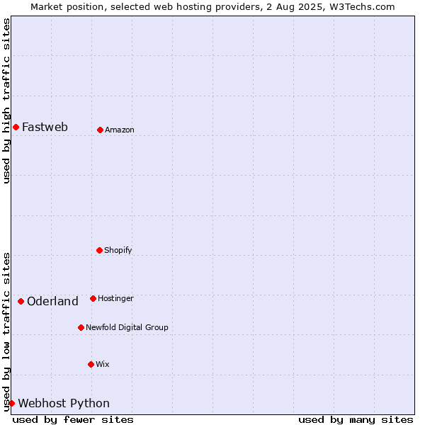 Market position of Oderland vs. Fastweb vs. Webhost Python