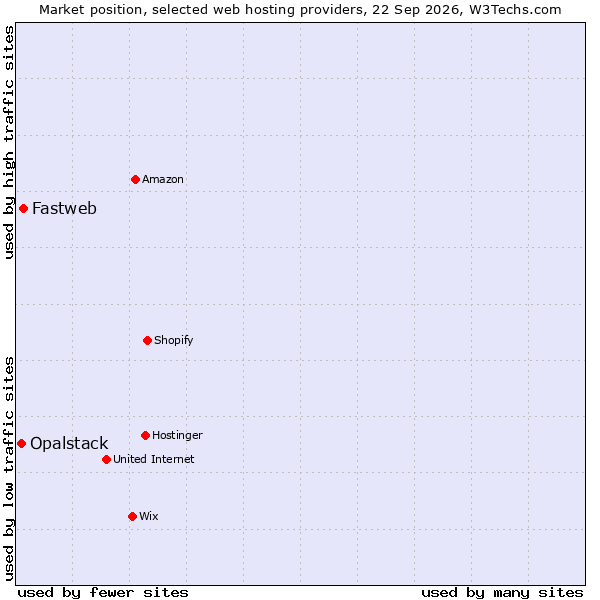 Market position of Fastweb vs. Opalstack
