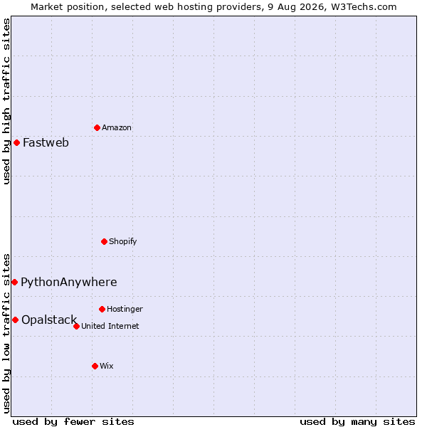 Market position of Fastweb vs. Opalstack vs. PythonAnywhere