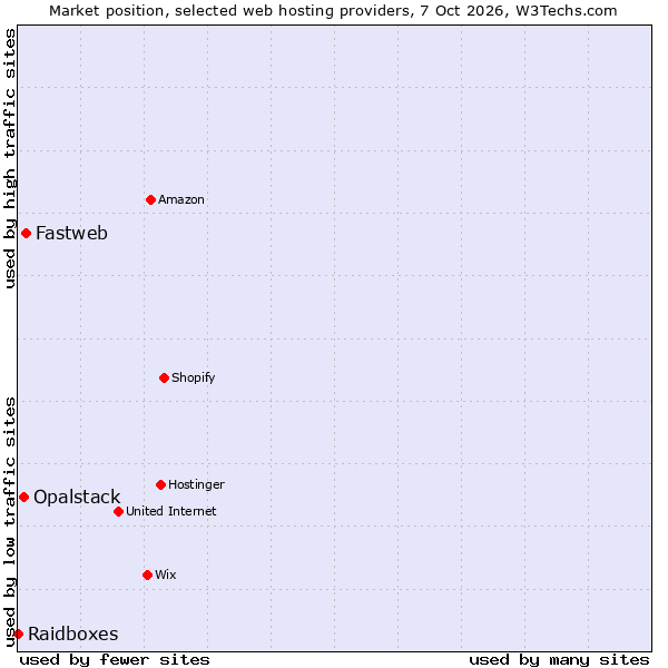 Market position of Fastweb vs. Opalstack vs. Raidboxes