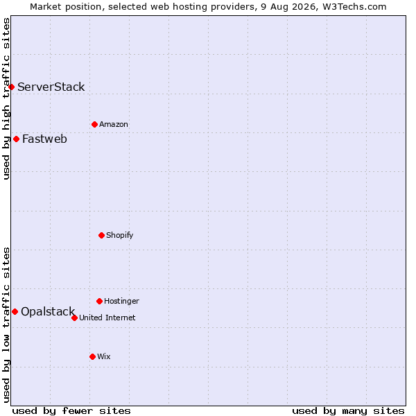 Market position of Fastweb vs. Opalstack vs. ServerStack