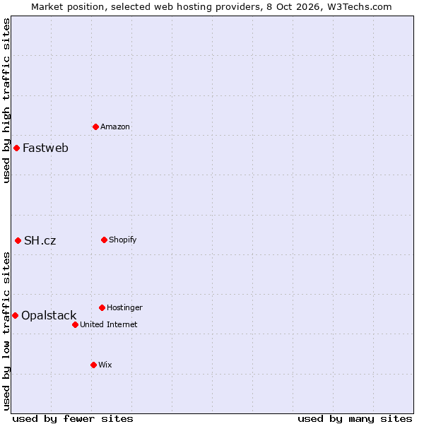 Market position of SH.cz vs. Fastweb vs. Opalstack